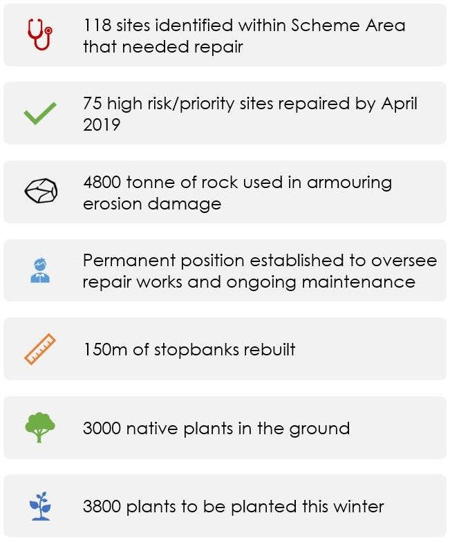 Ngongotaha Flood Project   Progress Infographic