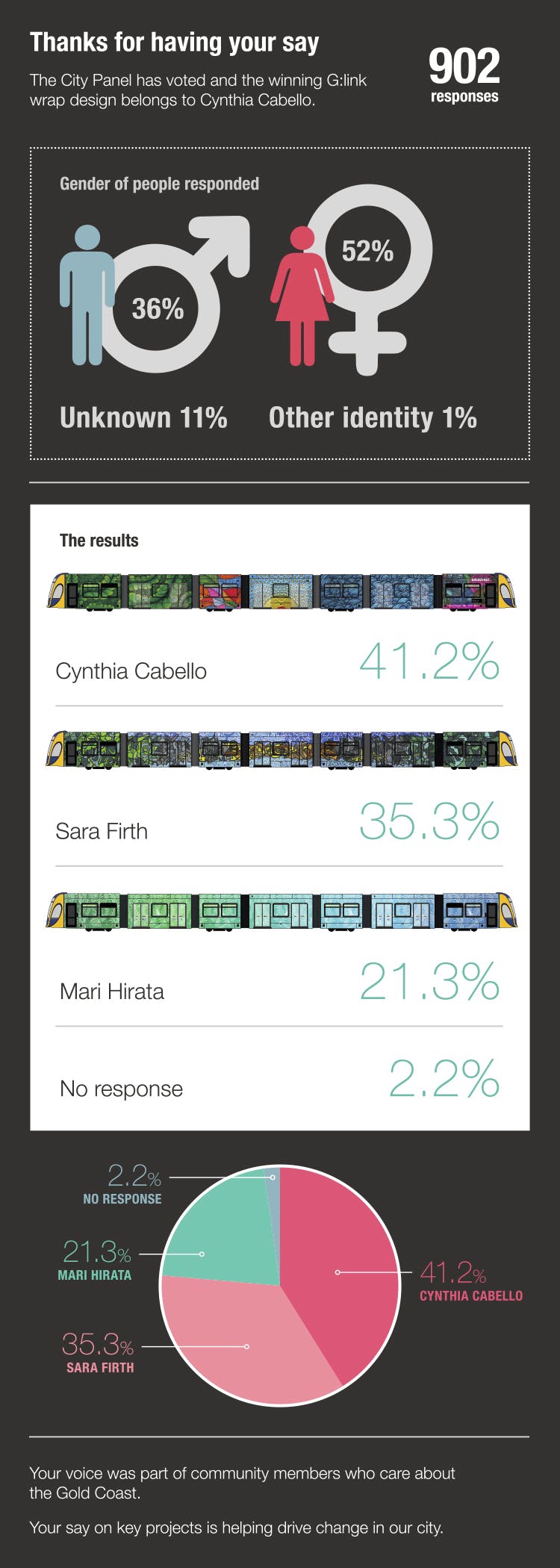 G:link wrap commission engagement results infographic