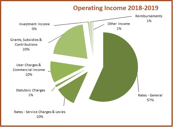 Operating Income 2018-2019