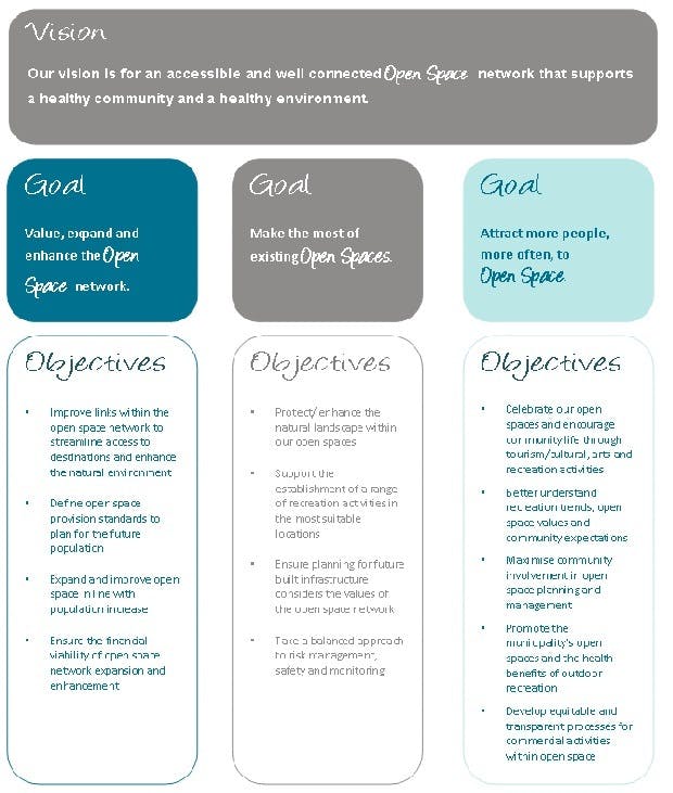 Vision, Goals and Objectives