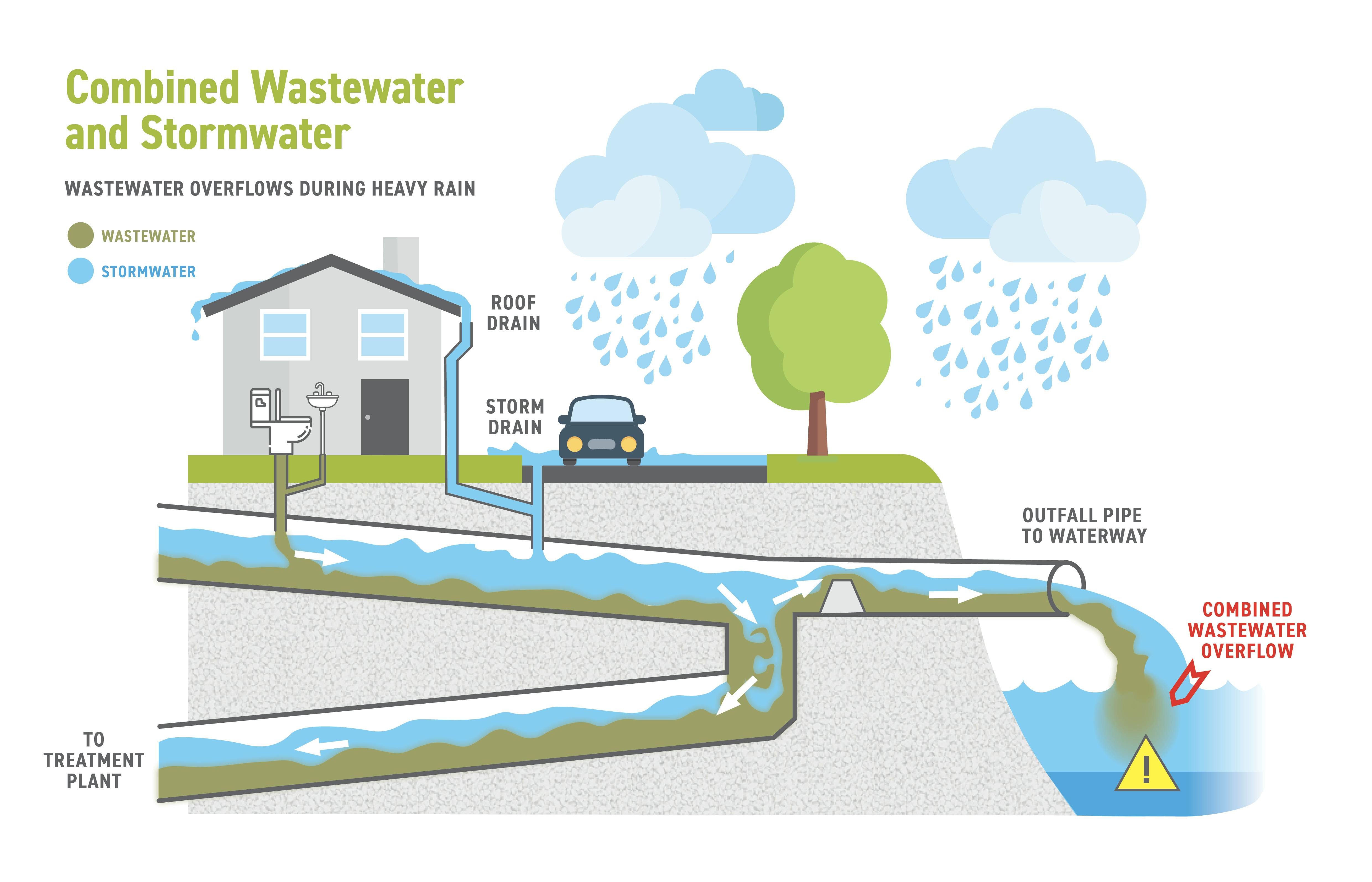 Combined Wastewater/Stormwater.jpg