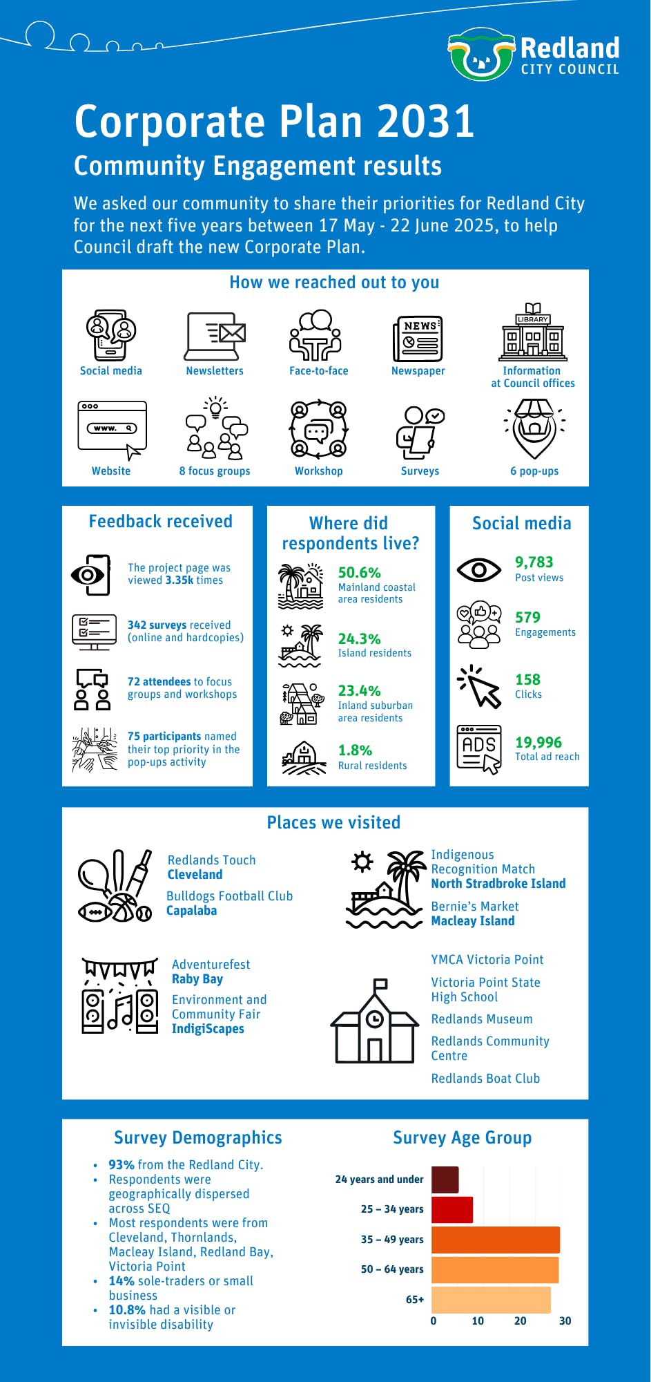 Our community share their priorities for our City for the next 5 years from May - June to help us draft the new plan. This page was viewed 3,350 times, we had 342 survey submissions, 72 attendees to focus groups. 93% of respondents were from Redland City.