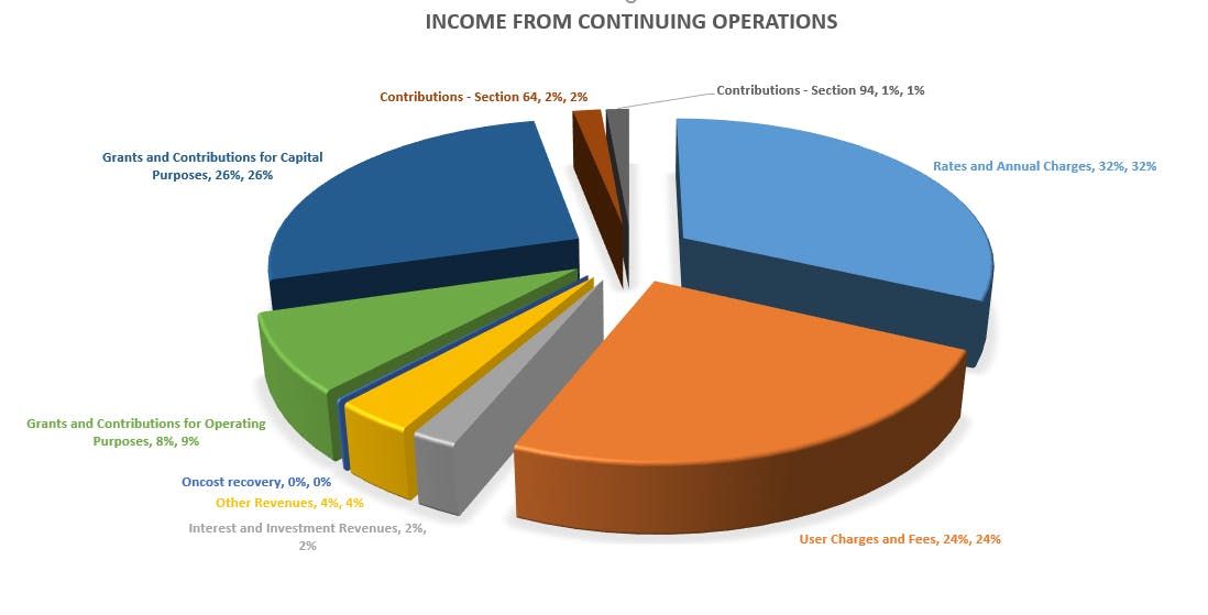 Sources of income 