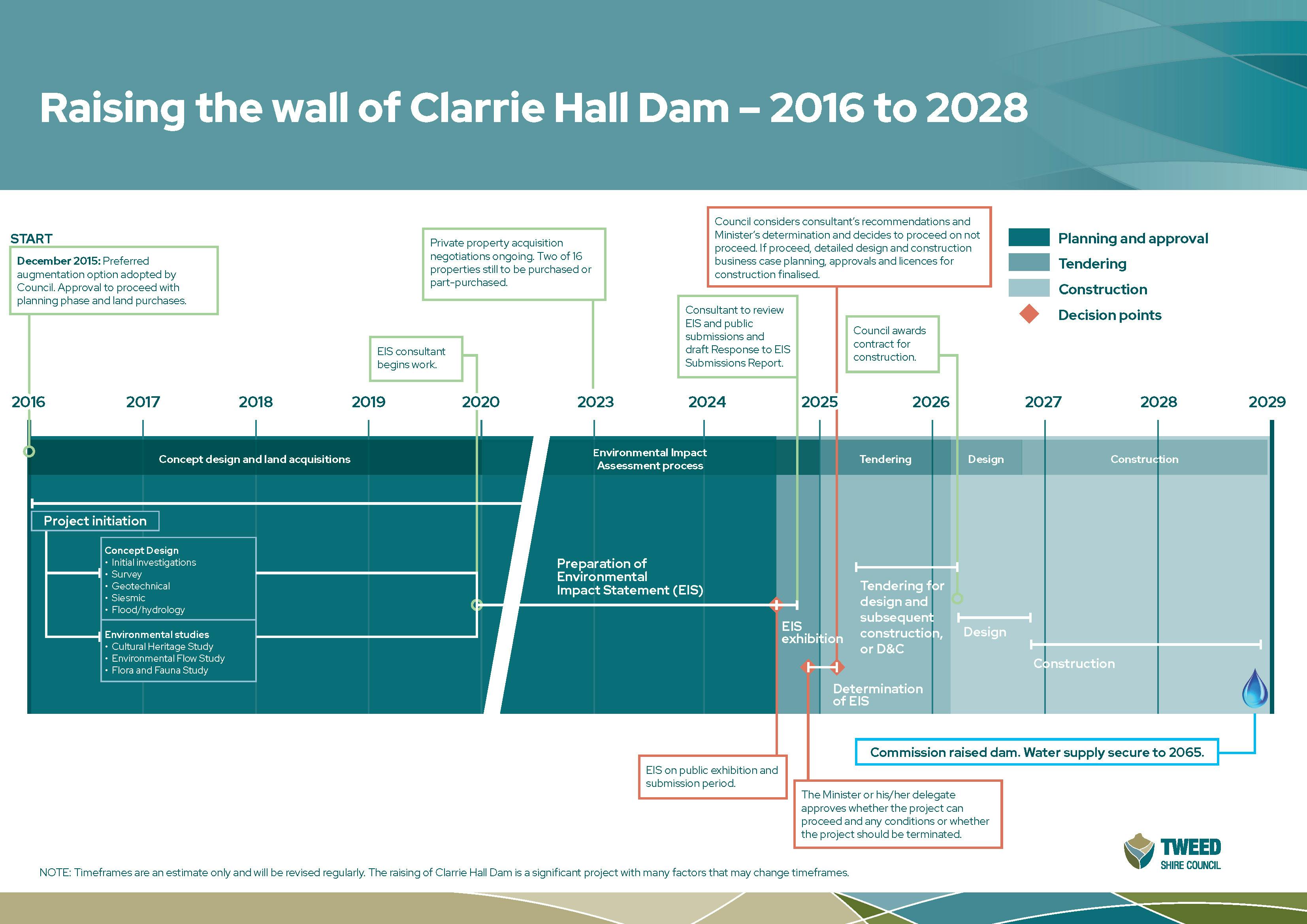 Raising Clarrie Hall Dam - project timeline