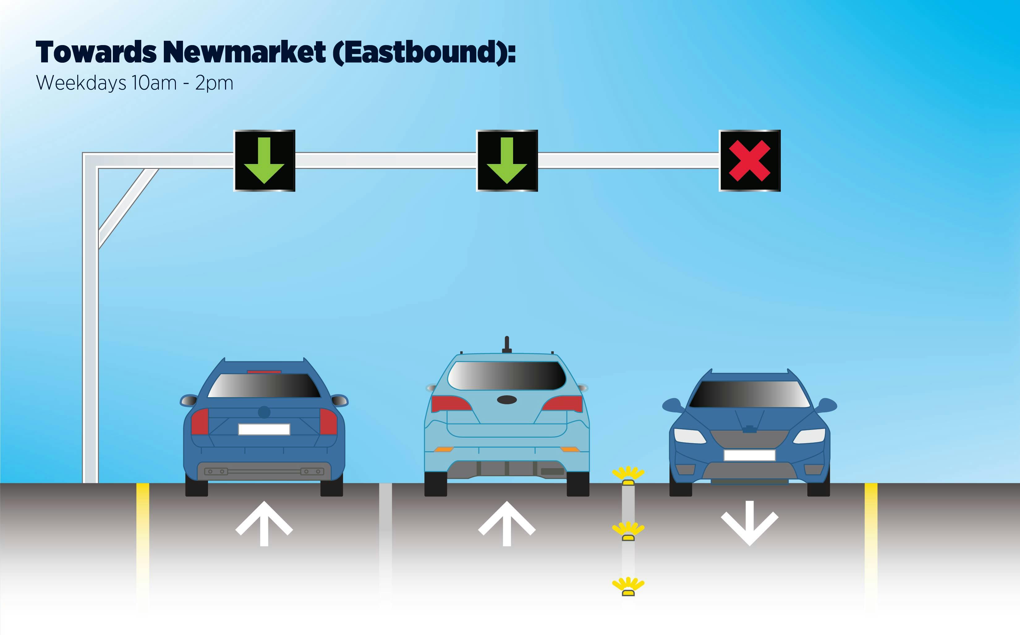 Towards Newmarket: Monday - Friday, 10 am - 2 pm
