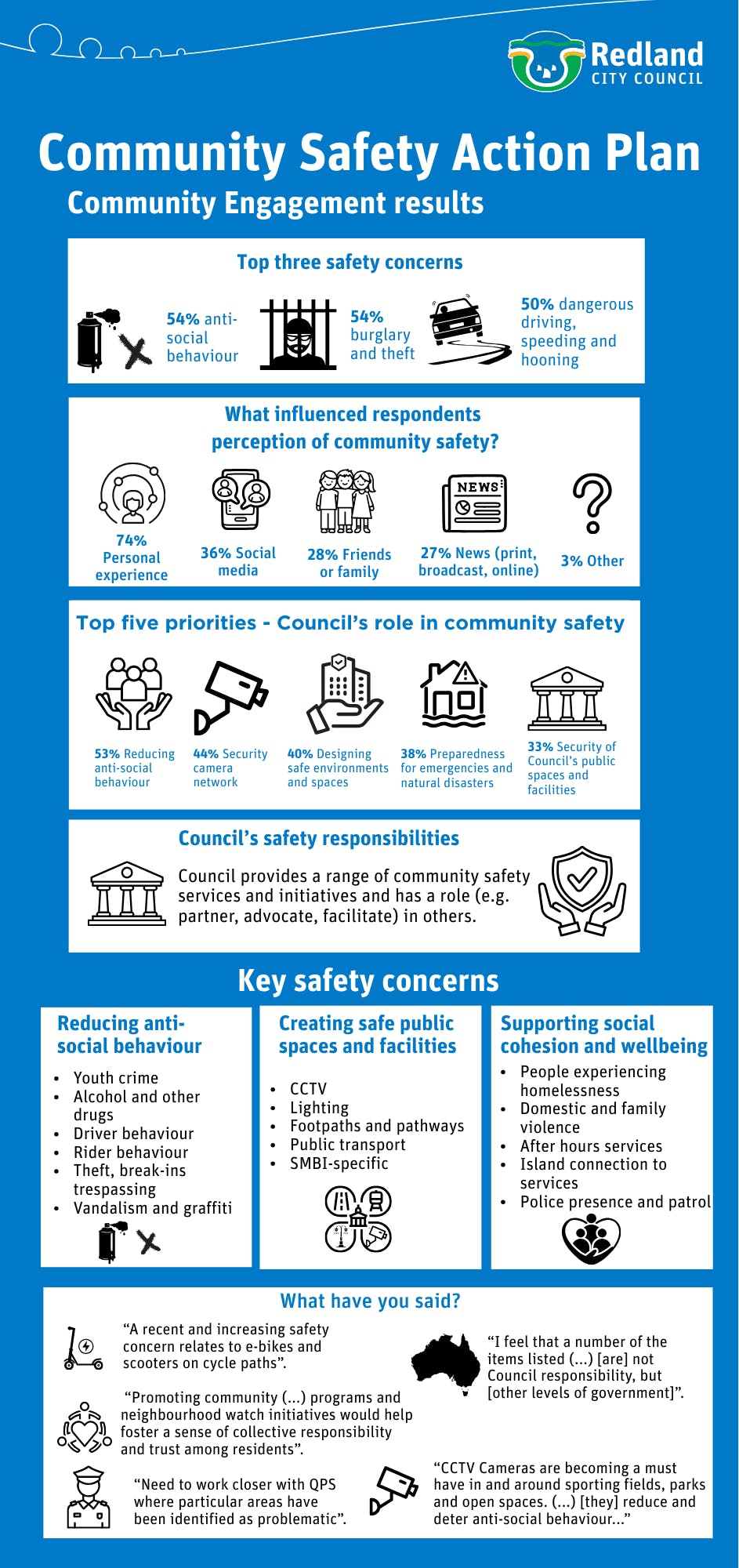 Top 3 respondent safety concerns: 'anti-social behaviour', 'burglary and theft' and 'dangerous driving, speeding and hooning'. The perception of safety was influenced by personal experience, social media, friends or family and news respectively.