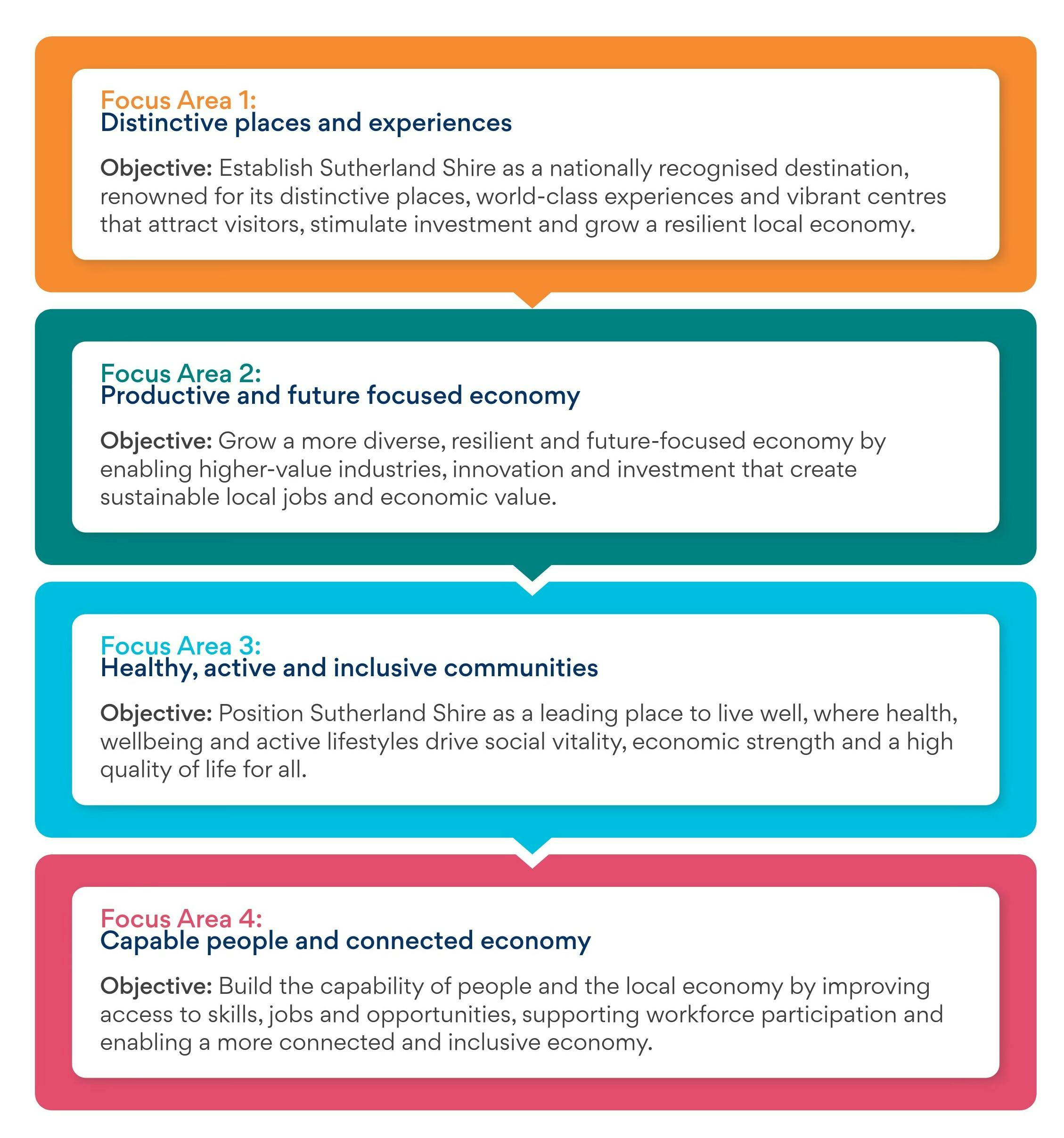 Draft Economic Development Strategy Key Focus Areas 
