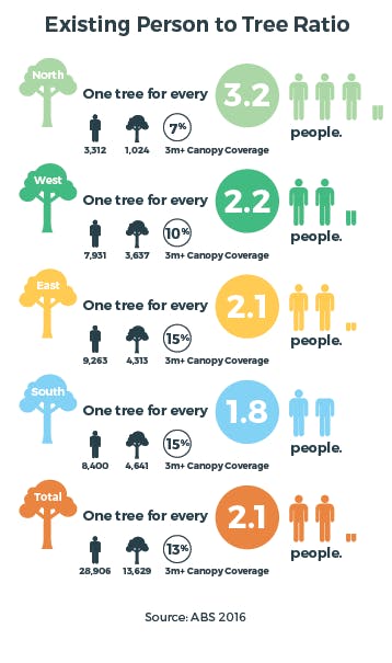 Person to Tree Ratio