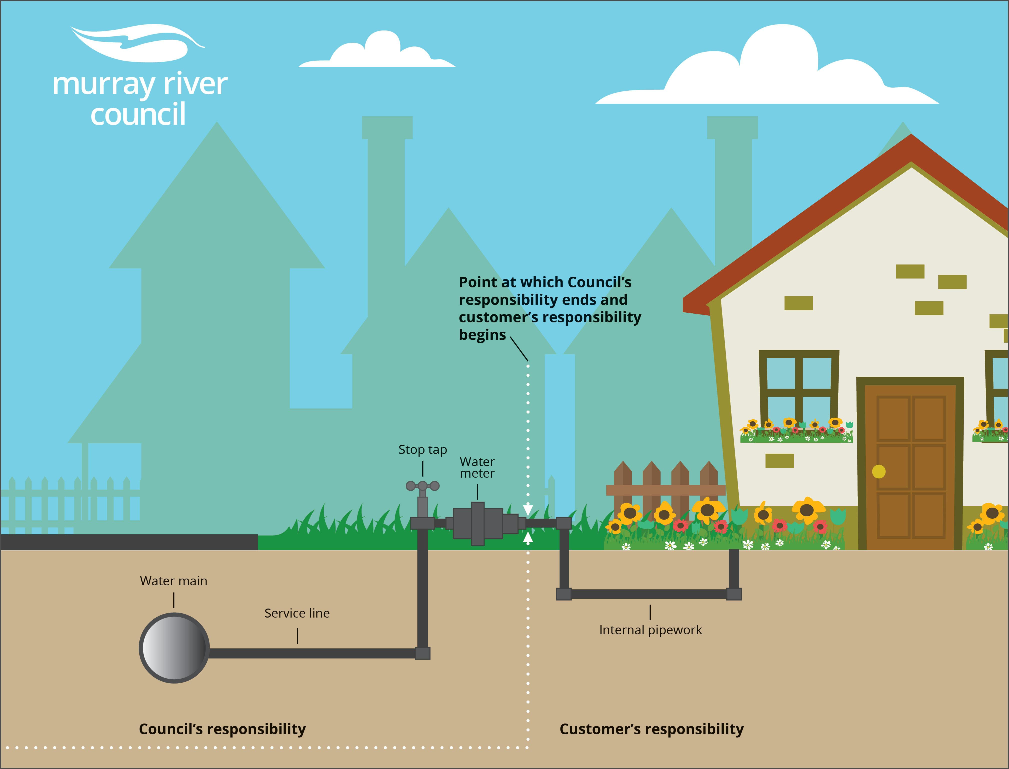 Council and Customer responsibilities relating to water pipe lines