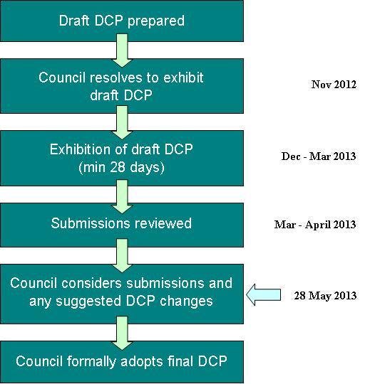 DCP process flow chart