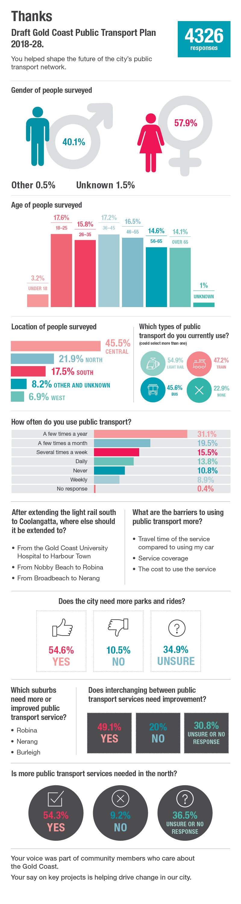 Engagement Results Snapshot Draft Gold Coast Public Transport Plan 2018 28