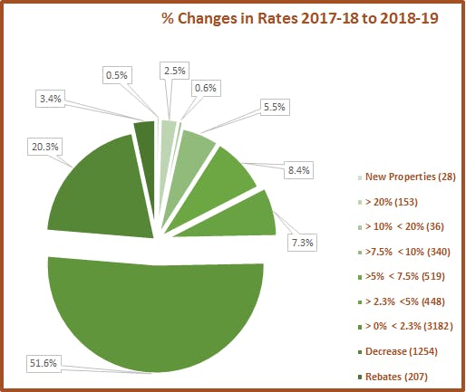 % changes in rates