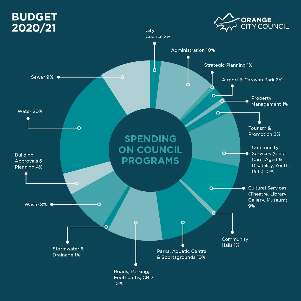 Proposed spending areas in the budget