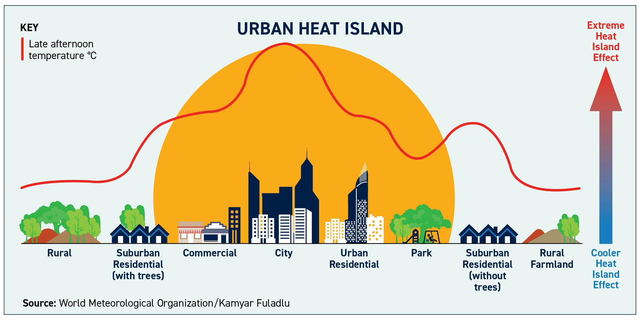 Urban Heat Island