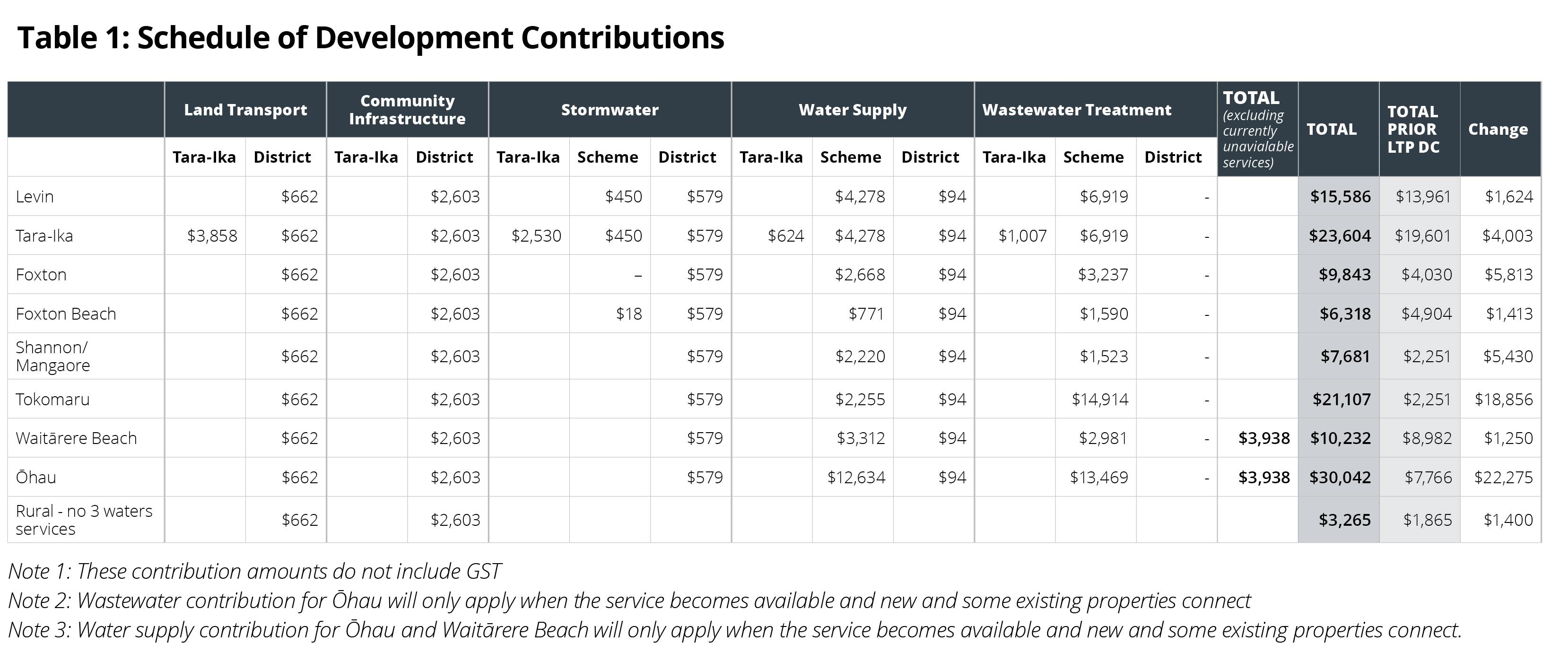 Table 1- Schedule of Development Contributions