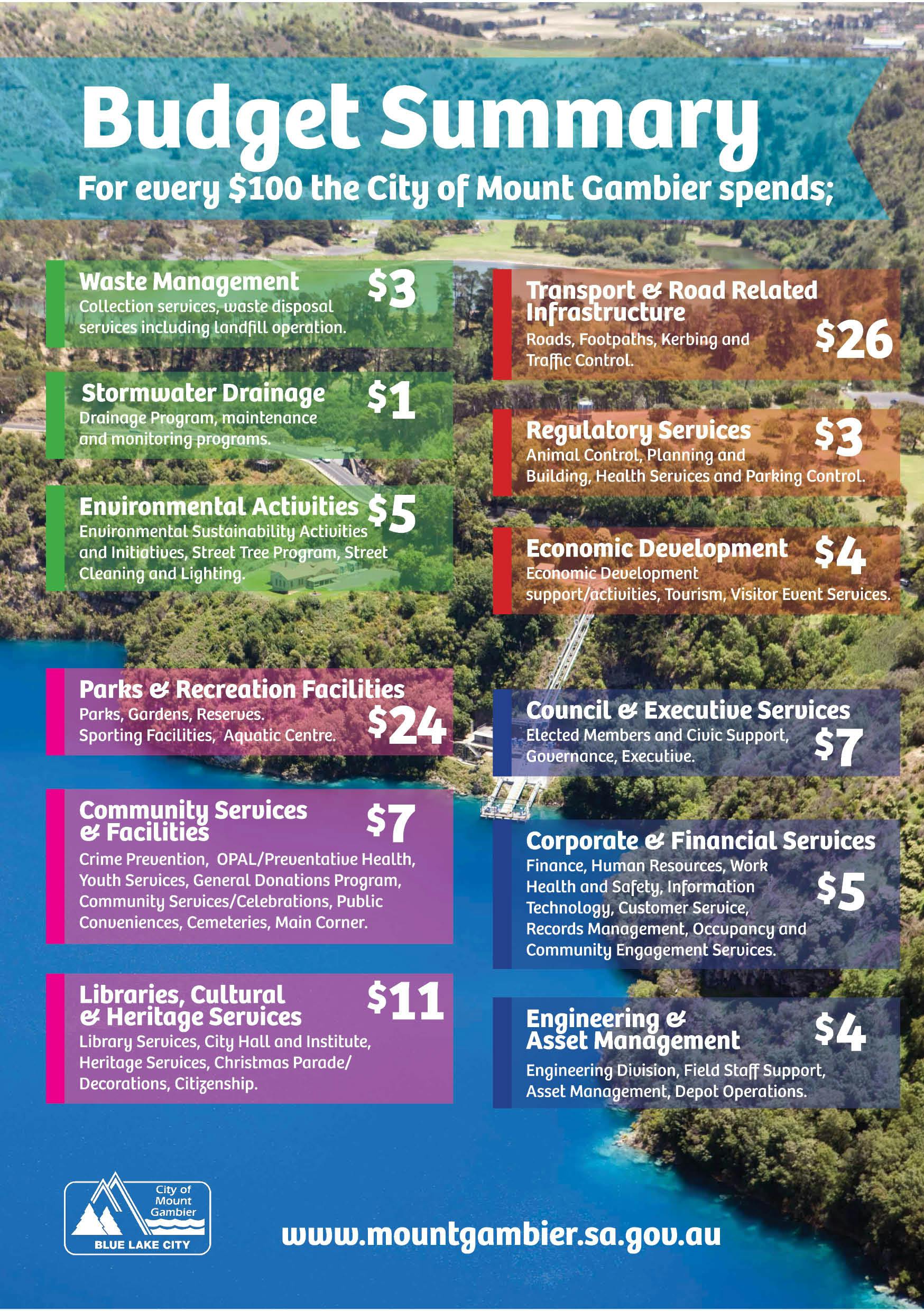 2014 2015 Budget Summary Of Spending For Every 100