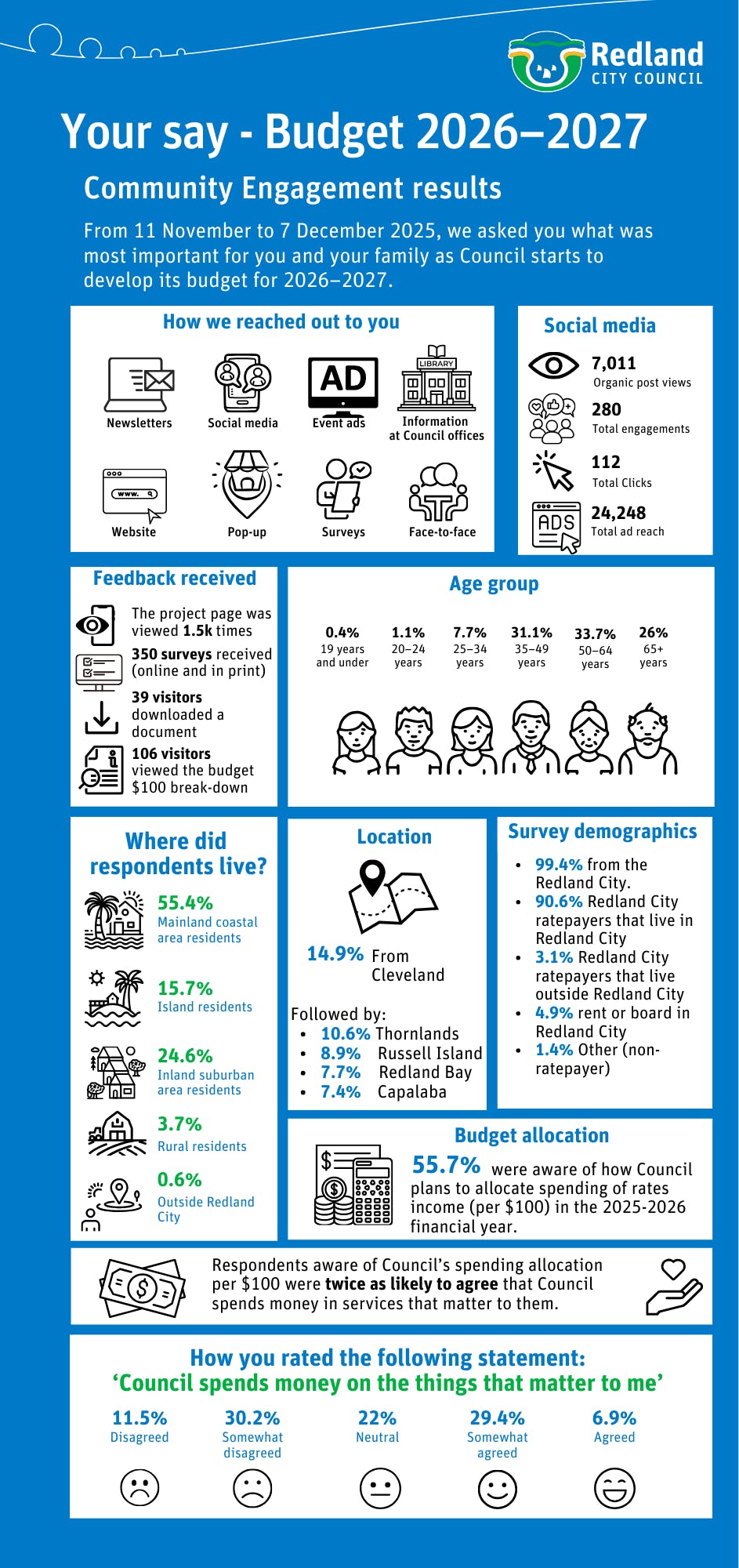 From 11 November to 7 December 2025, we asked you what was most important for you and your family looking at Council's budget. This project was viewed 1.5k times, and 350 surveys were received.