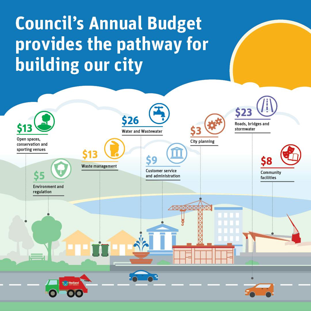Budget 25-26 every $100: $13 open spaces & sporting venues, $5 environment & regulation, $13 waste management, $26 water & wastewater, $9 customer serv & admin, $3 city planning, $23 roads, bridges & stormwater $8 community facilities