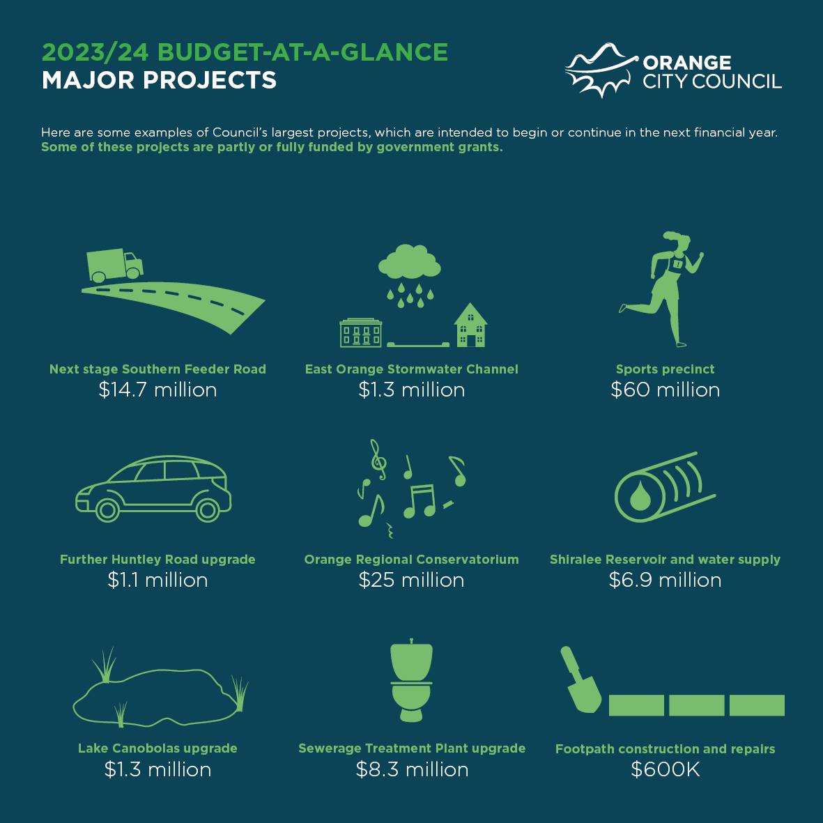 Draft budget major projects