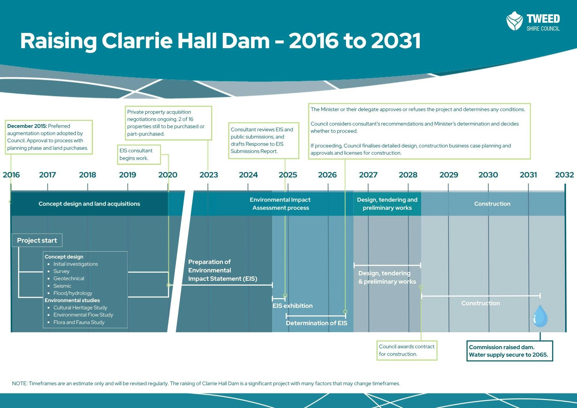 Timeline - Raising the wall of Clarrie Hall Dam