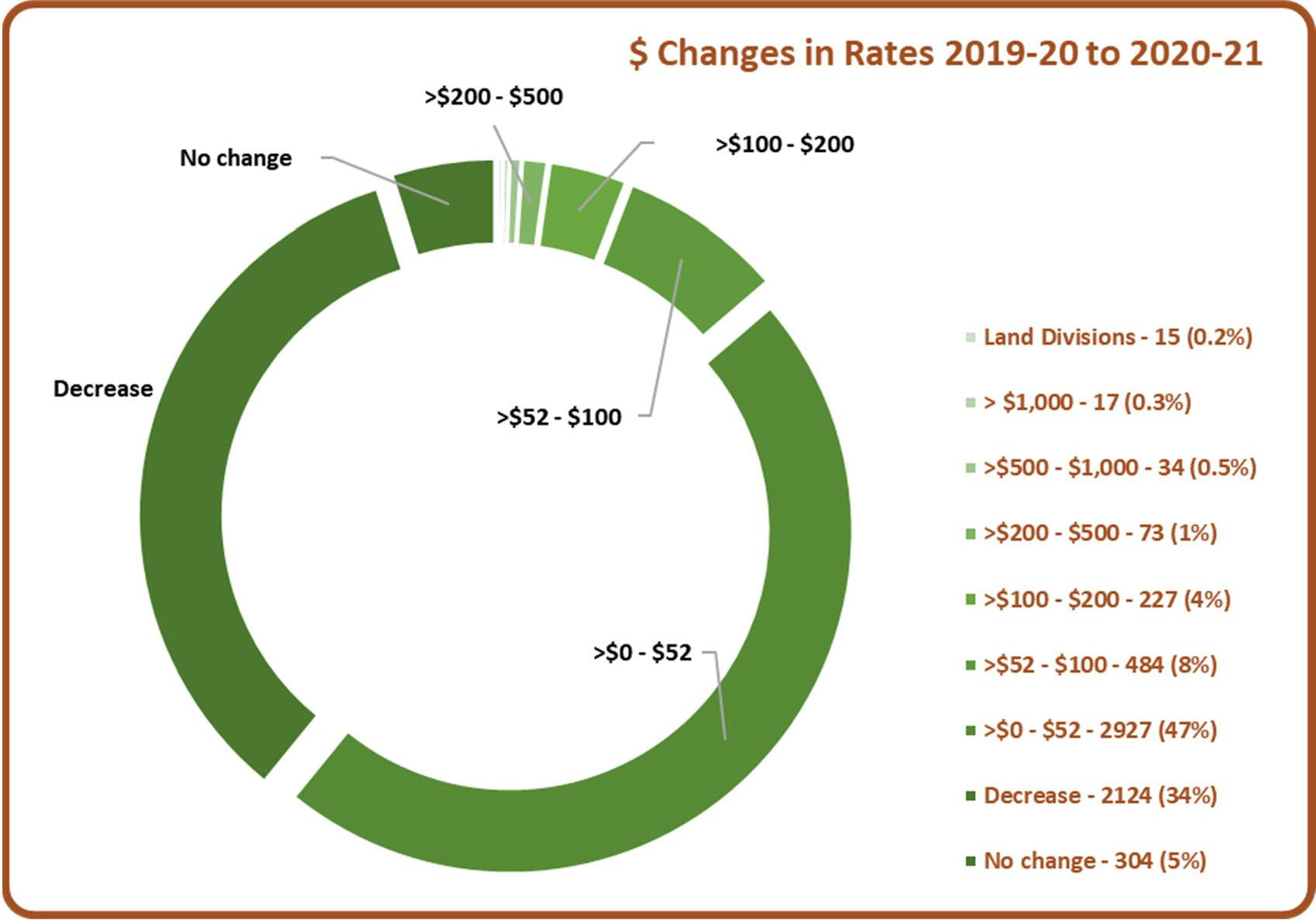 $ Changes in Rates.png