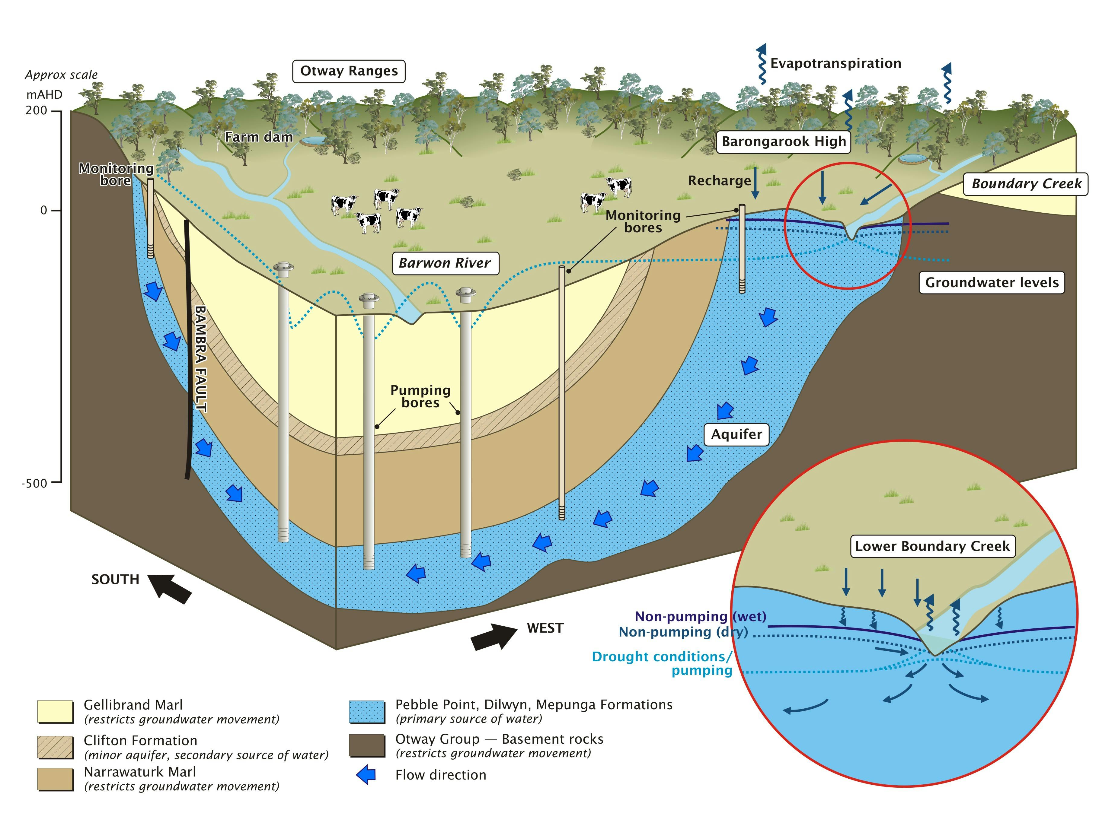 Barwon Downs groundwater illustration