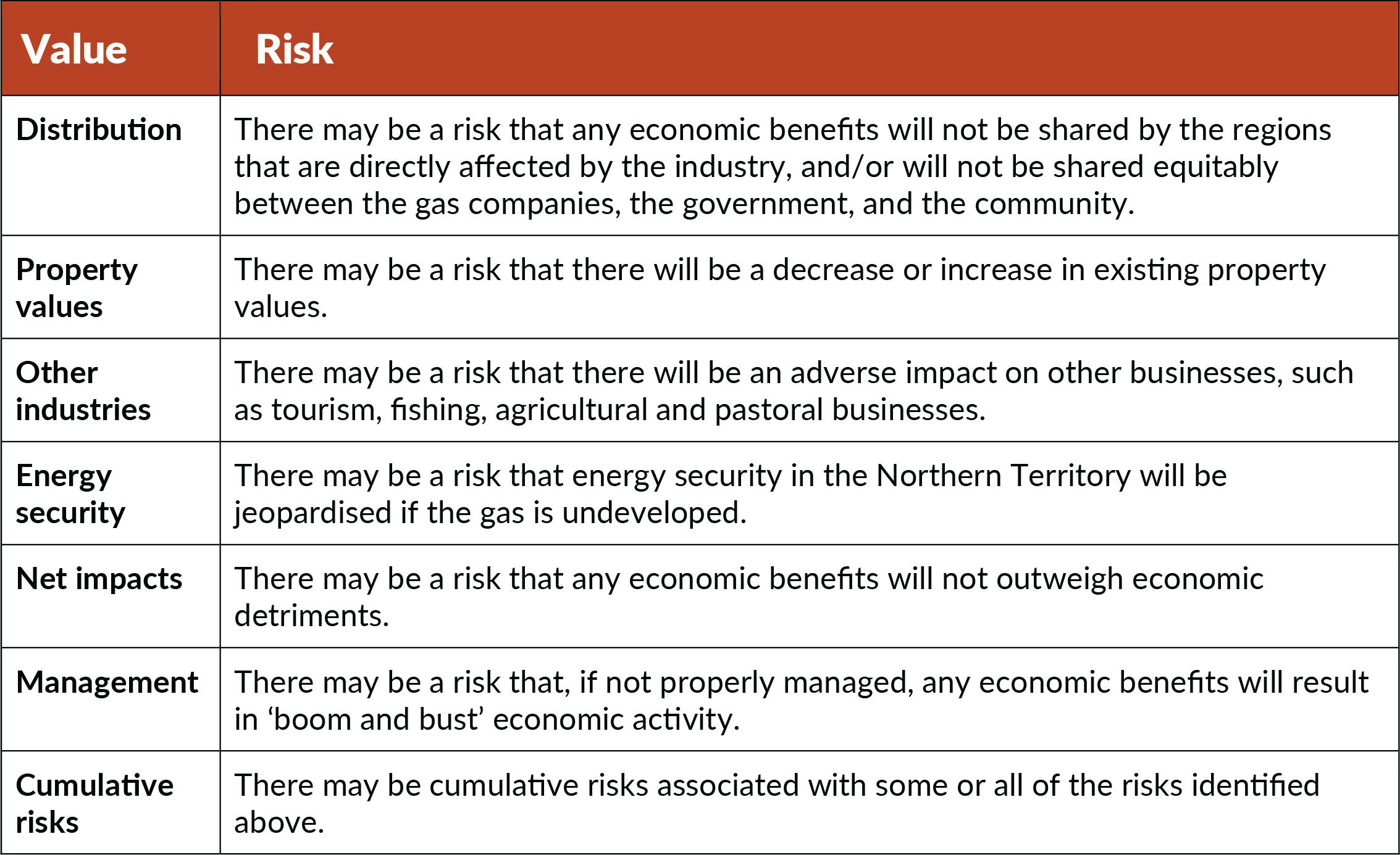 7.7 Economic Impacts