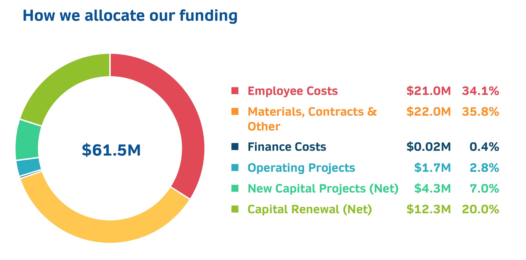 how we allocate our funding 24-25 pie chart