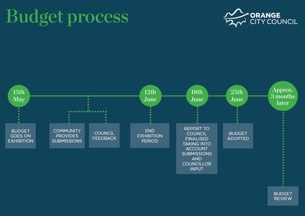 Council Budget Timeline
