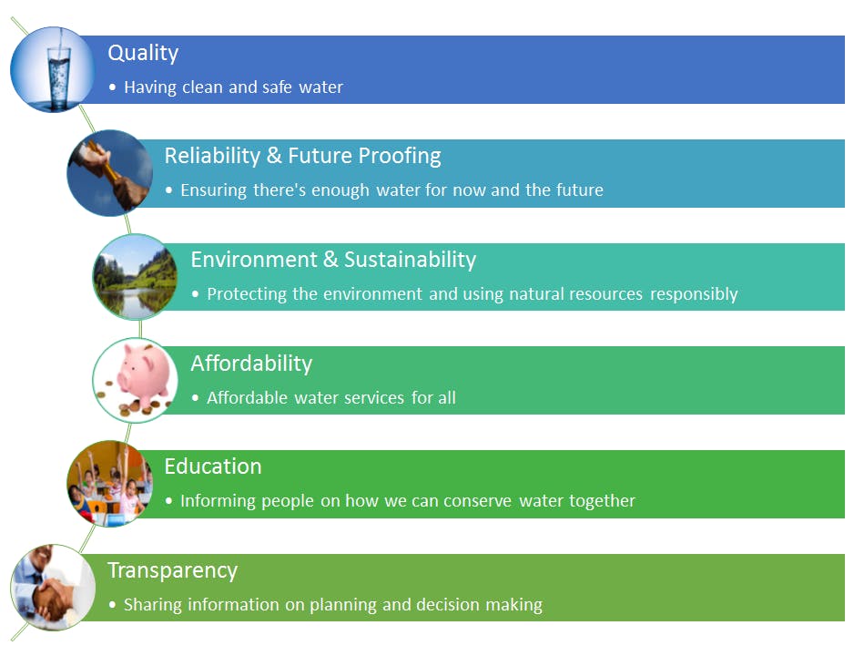 Community Values Around Water