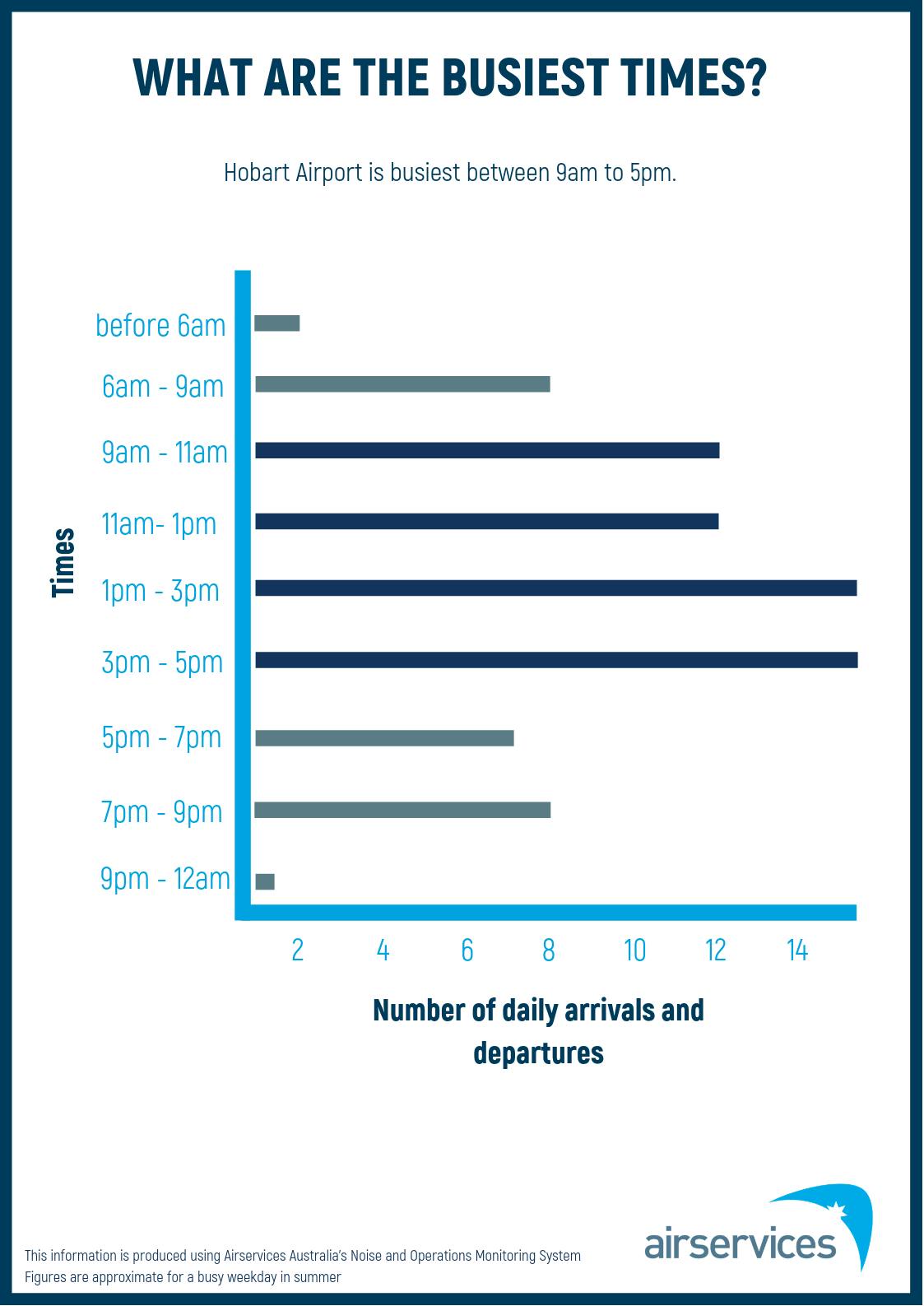 02 Busiest Times Poster - Hobart (May 2019)