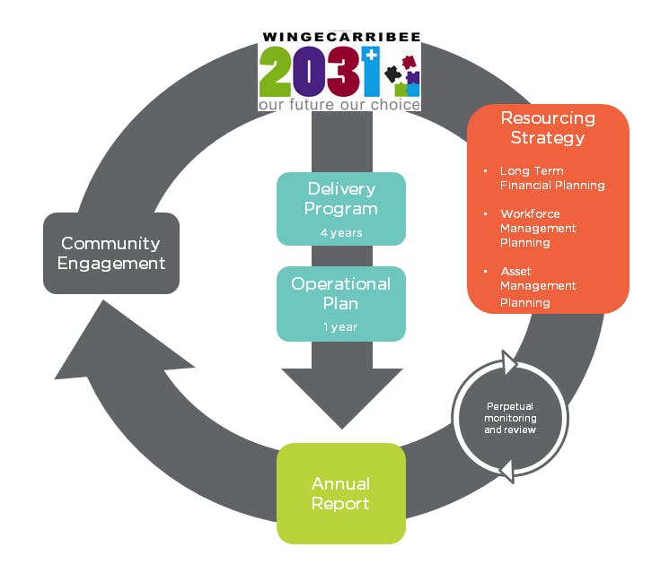 Integrated Planning Framework