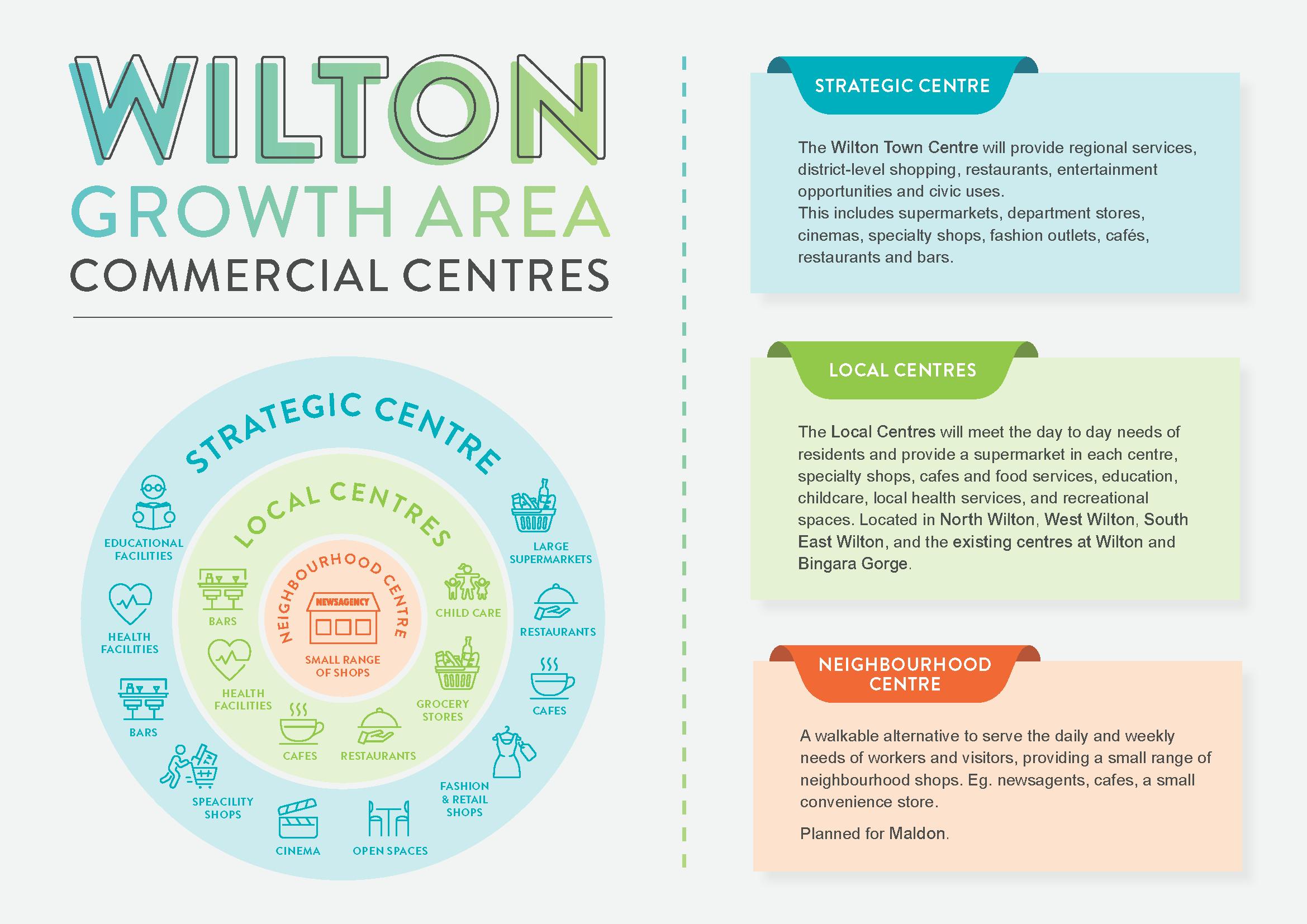 Wilton Growth Area Centres Study_Infographic_A4.png