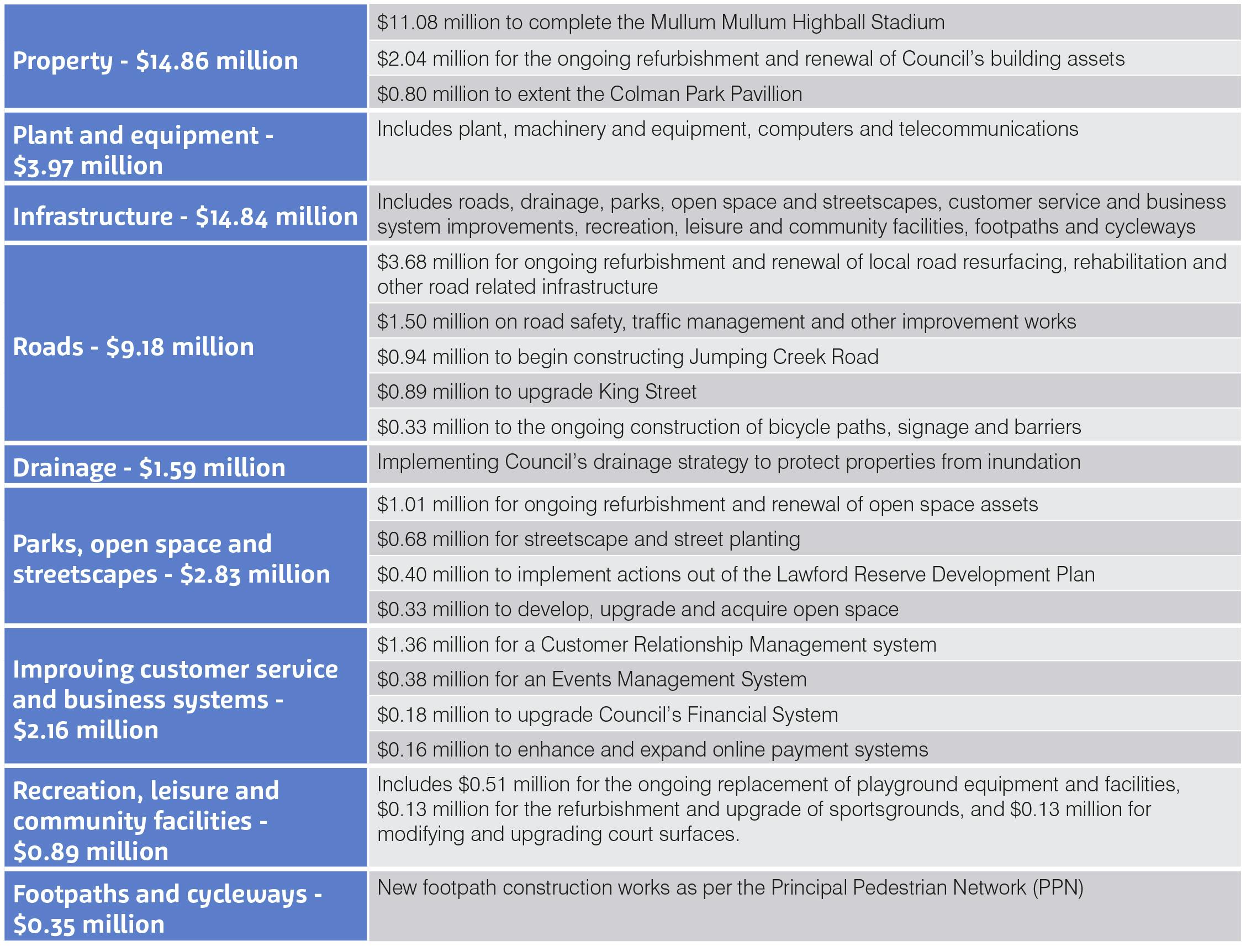 Budget And Srp Table
