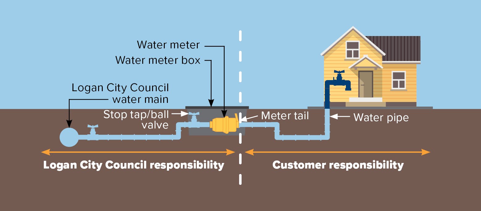 Who is responsible for water pipes?