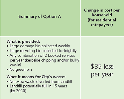 Summary Of Option A