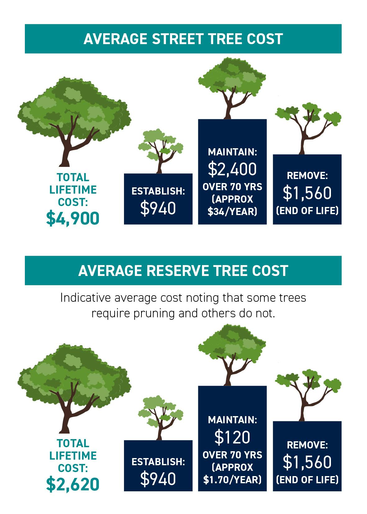 Average Tree Costs