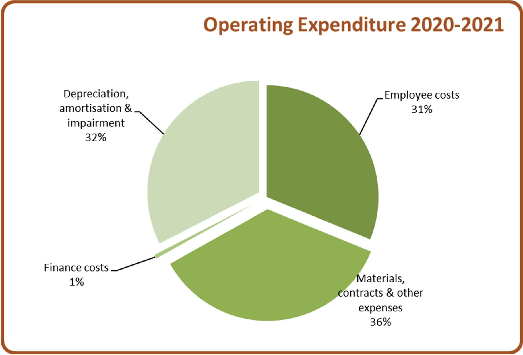 Operating Expenditure.png