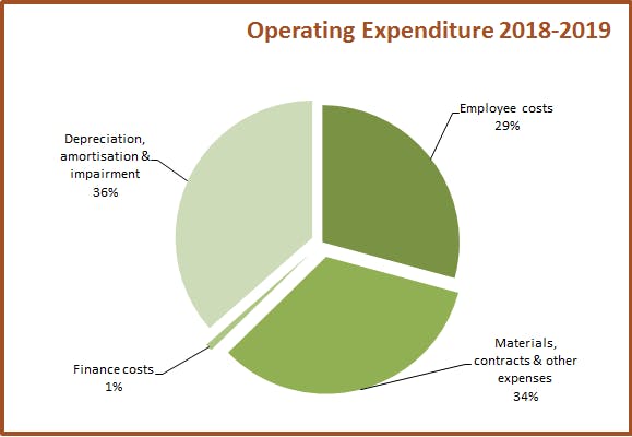 Operating Expenditure 2018-2019